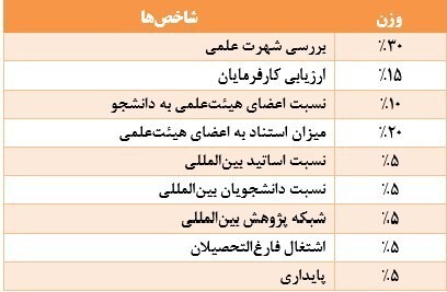 ۱۱ دانشگاه ایرانی در رتبه‌بندی جهانی QS ۲۰۲۶ حضور دارند