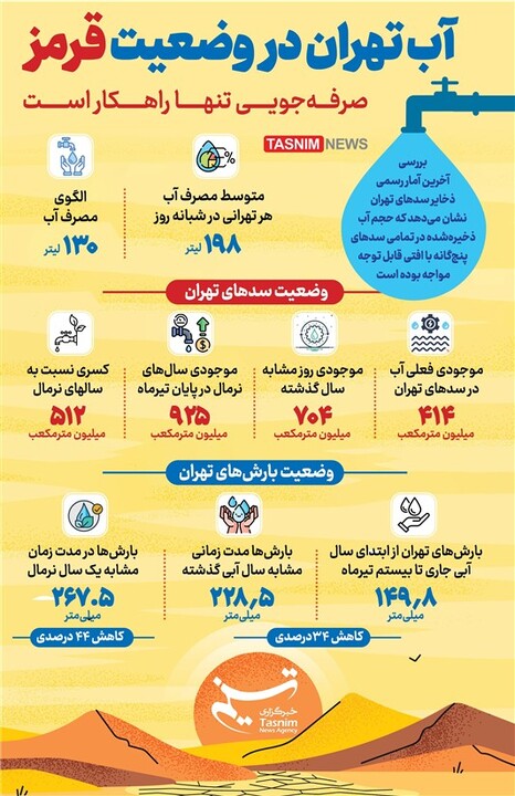 اینفوگرافیک: اوضاع آبی تهران قرمز شد