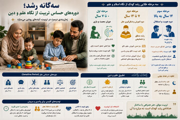 سه‌گانه رشد؛ دوره‌های حساس تربیت از نگاه علم و دین +اینفوگرافی